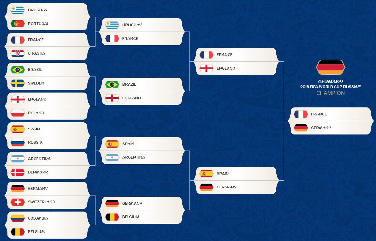 Fifa world cup 2018 bracket update